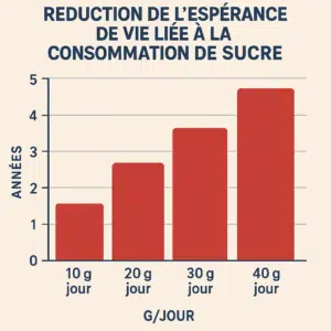 Sucre et santé : pourquoi trop de sucre est un véritable poison 2 Sucre et santé